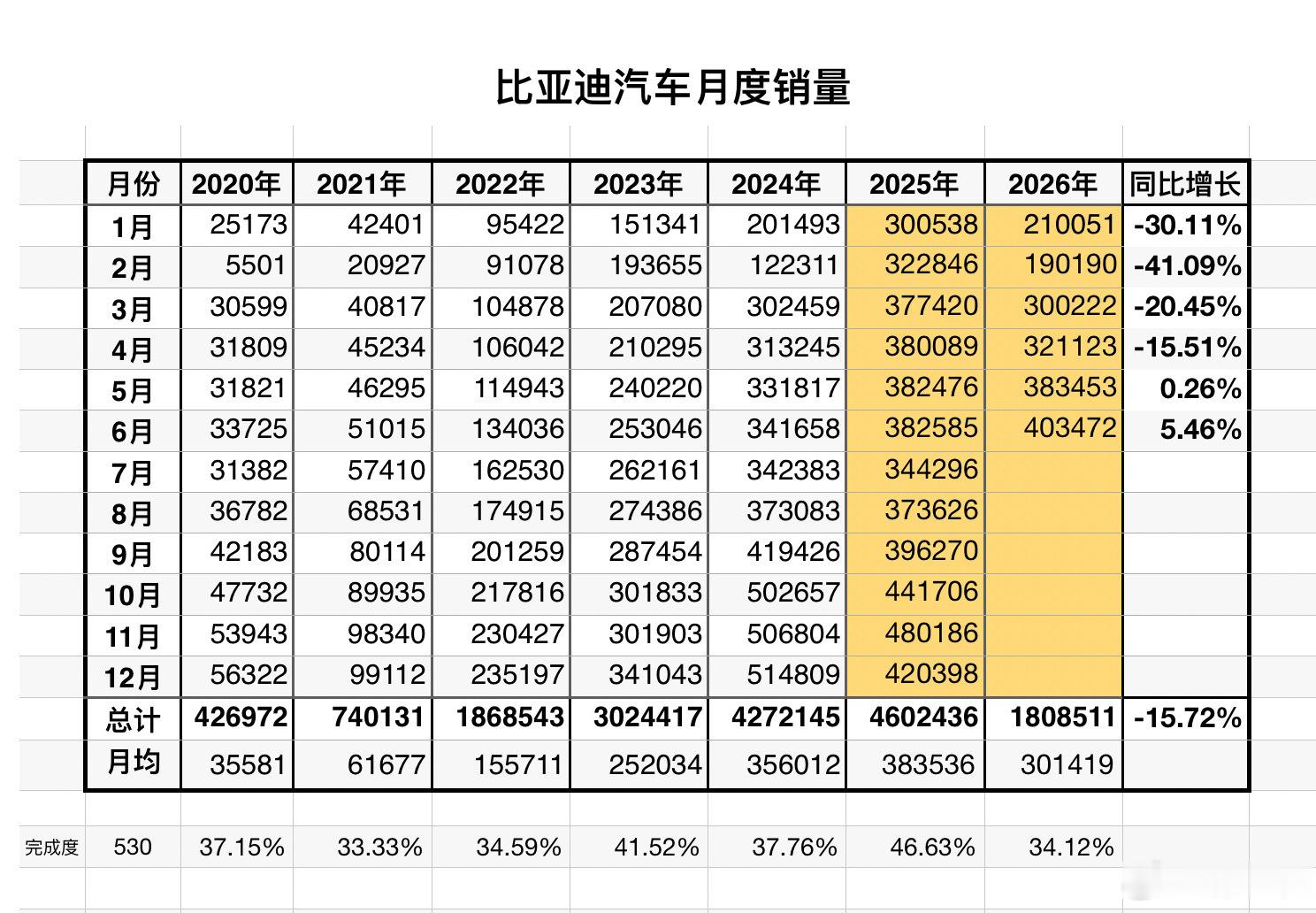 看看比亚迪销量趋势，去年第一季度太猛了！后续因为价格战，战略收缩！加上二代刀转型