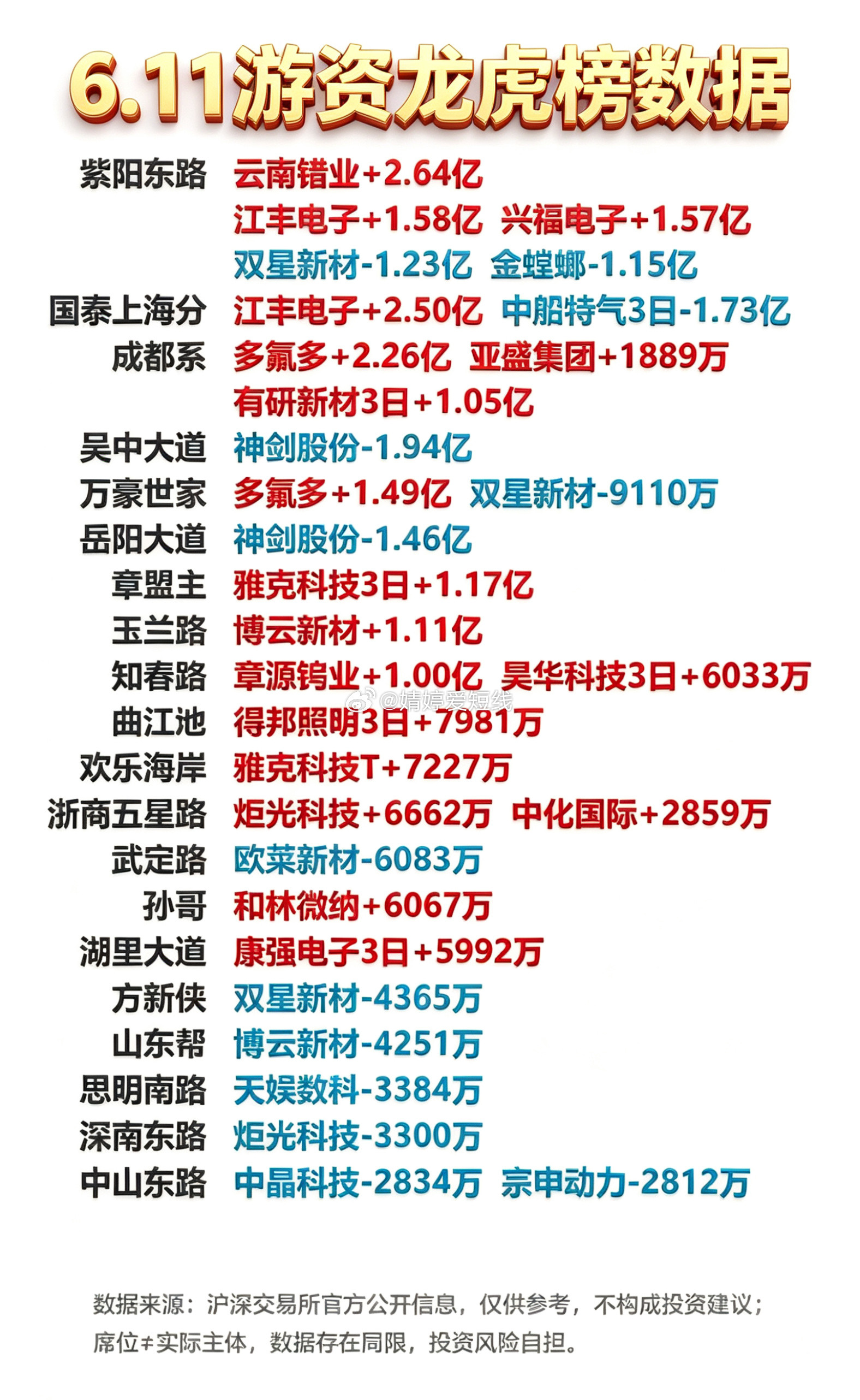 6月11日游资龙虎榜