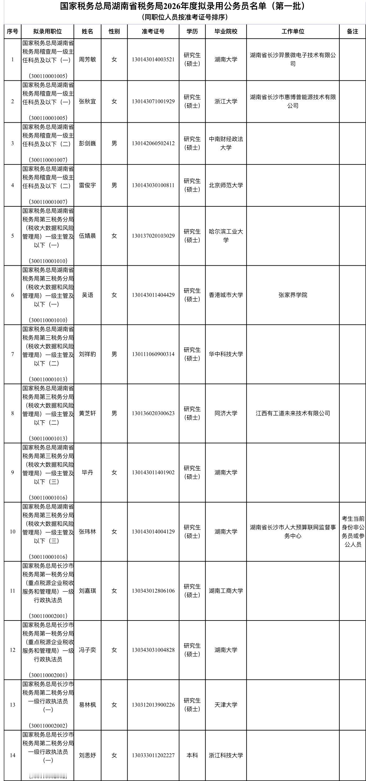 名单公示！湖南长沙雨花区税务局拟录用名单📌发布单位:国家税务总局湖南省