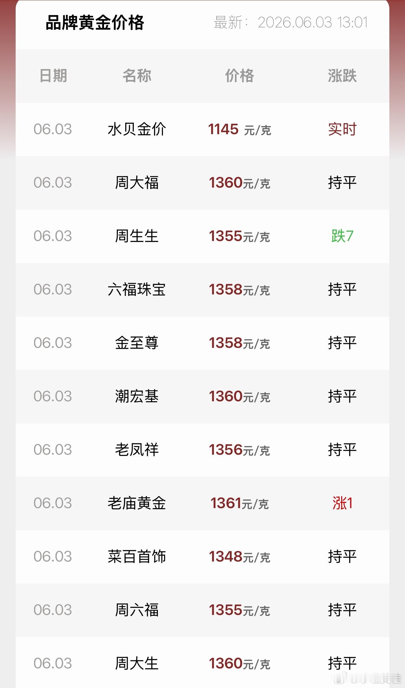 国内金价跌破980元每克热知识：大盘金价不等于零售金价，除非买积存金条。饰品金价