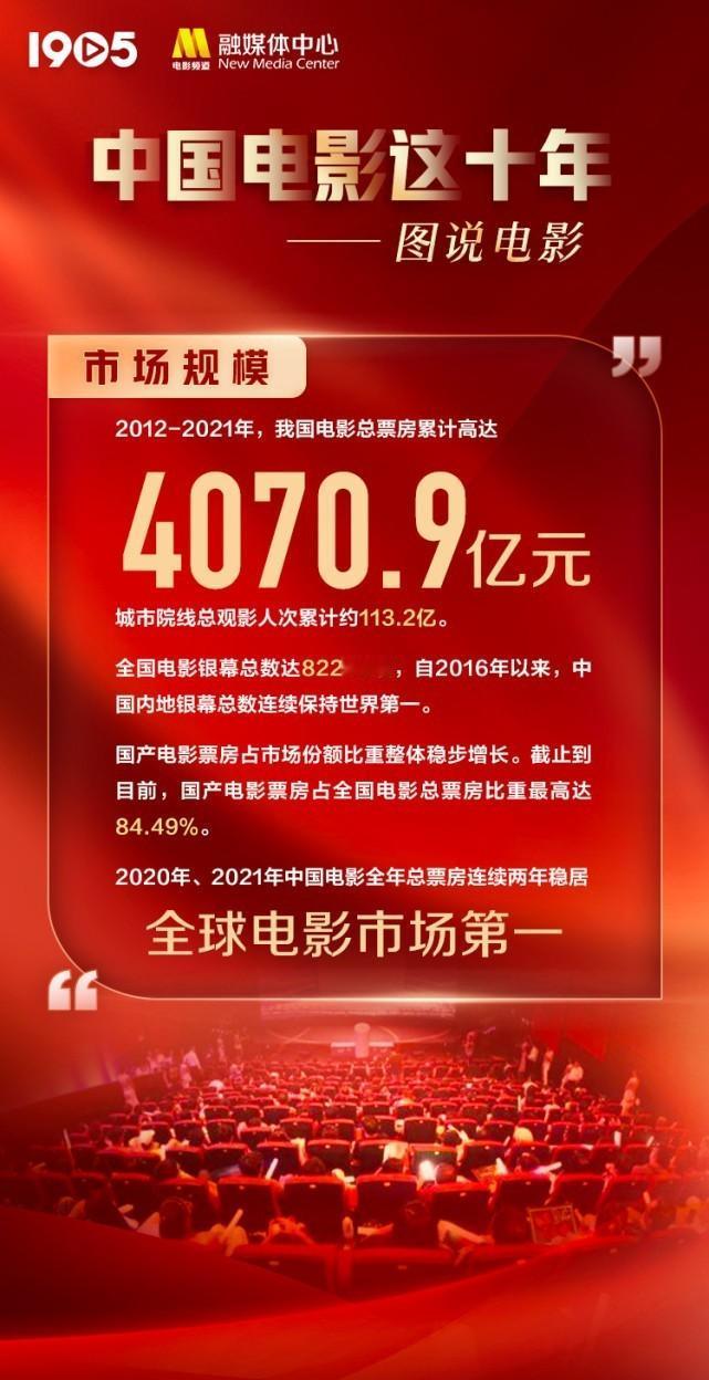 又一个大动作，国家电影总局减少引进好莱坞电影：观众不爱看。4月10日，国家电