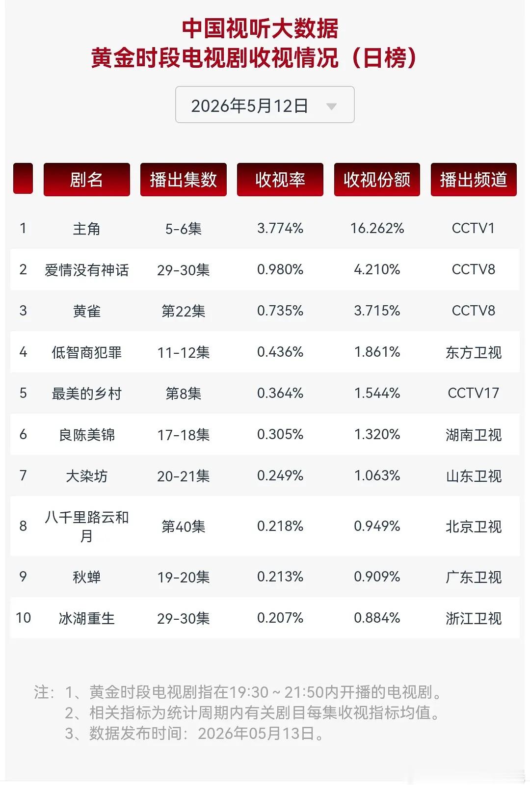主角腾讯视频站内热度值破26000进入爱看俱乐部今晚酷云收视率也新高了，3.3