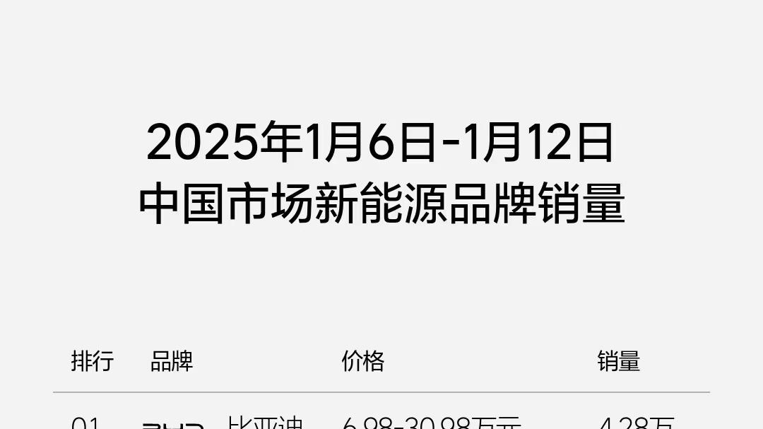 1月第2周新能源销量, 比亚迪断崖式领先, 奔驰夺冠, 特斯拉第4