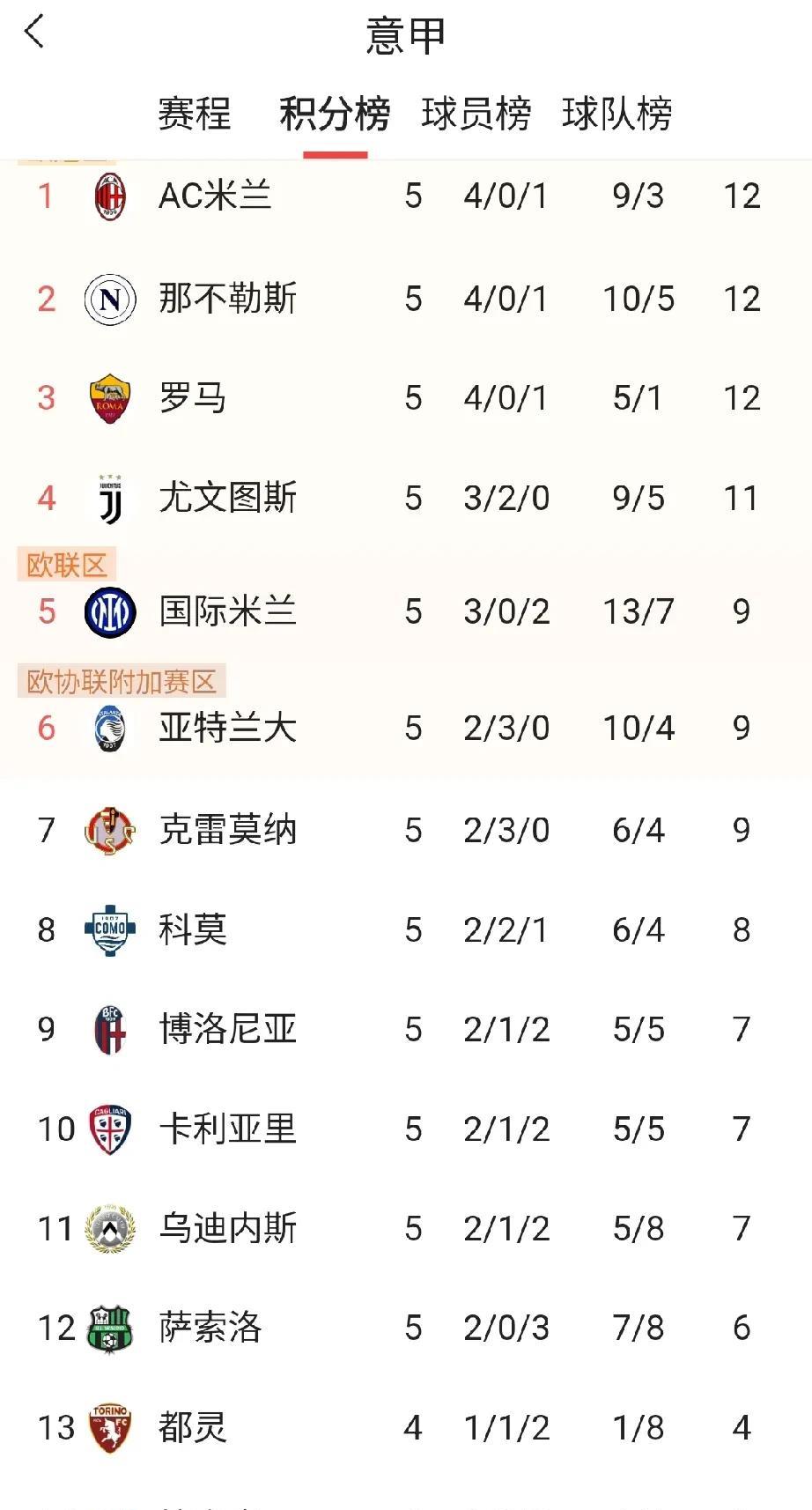 阿囧神了，带领上赛季联赛最终排名第8，无缘欧战赛事的AC米兰在新赛季一飞冲天。