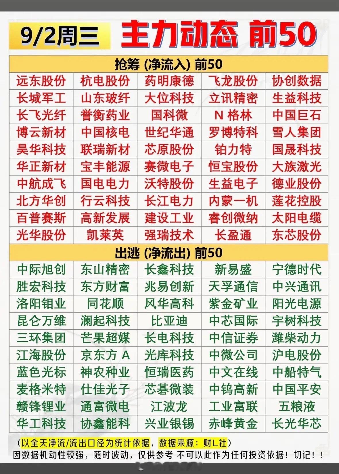9月2日股市行情，动态前50强势股。9月2日的行情真的把“指数躺平、资金抱团避险