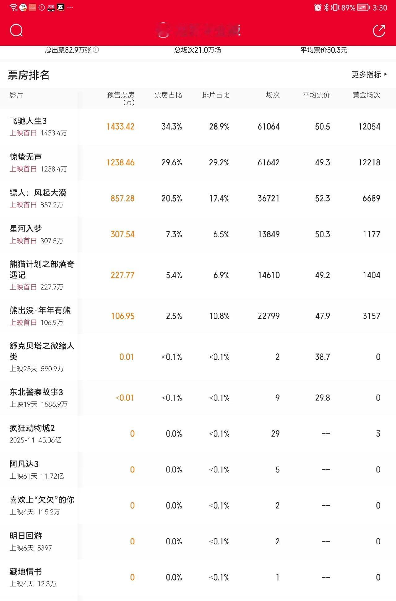 今年春节电影票房，《熊出没》是不是不行了？预售排到第六了。总体来看，今年不会出