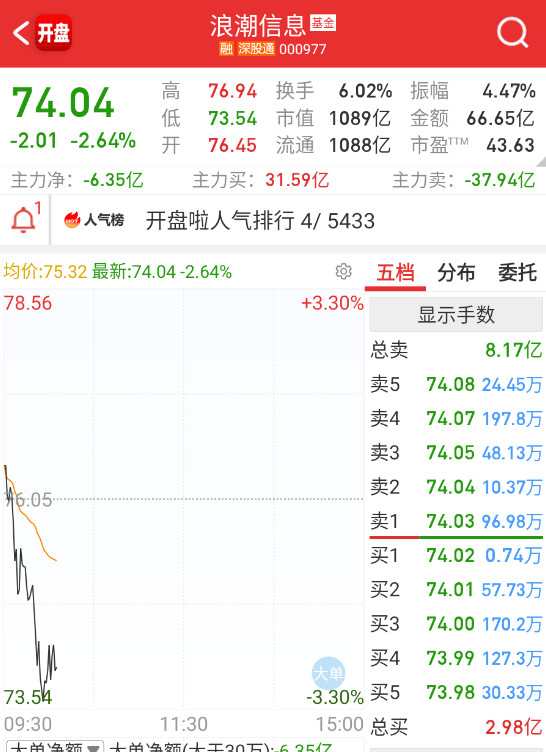 $浪潮信息sz000977$这种套利首板，都不给不起啥溢价了。​​​