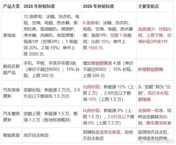 【2026年国补落地】今晚fgw、财政部发布关于2026年实施大规模设备更新和消