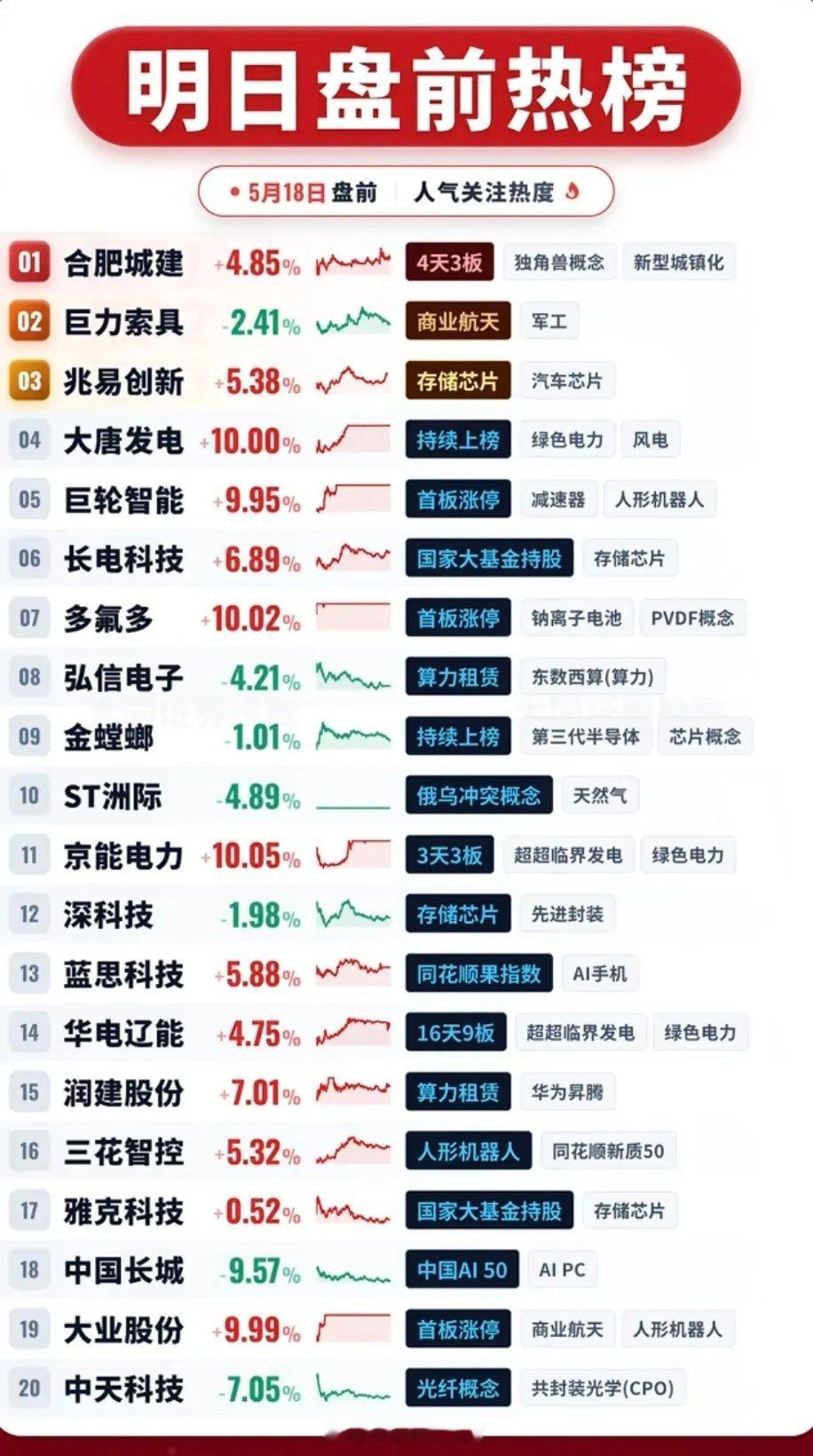 5.18周一市场热点方向+人气热度榜！1.人形机器人2.六氟磷酸锂3.算力租