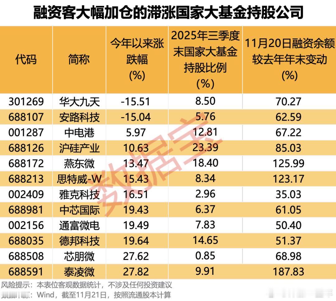 国家大基金持股，且融资客大幅加仓的滞涨股一览：