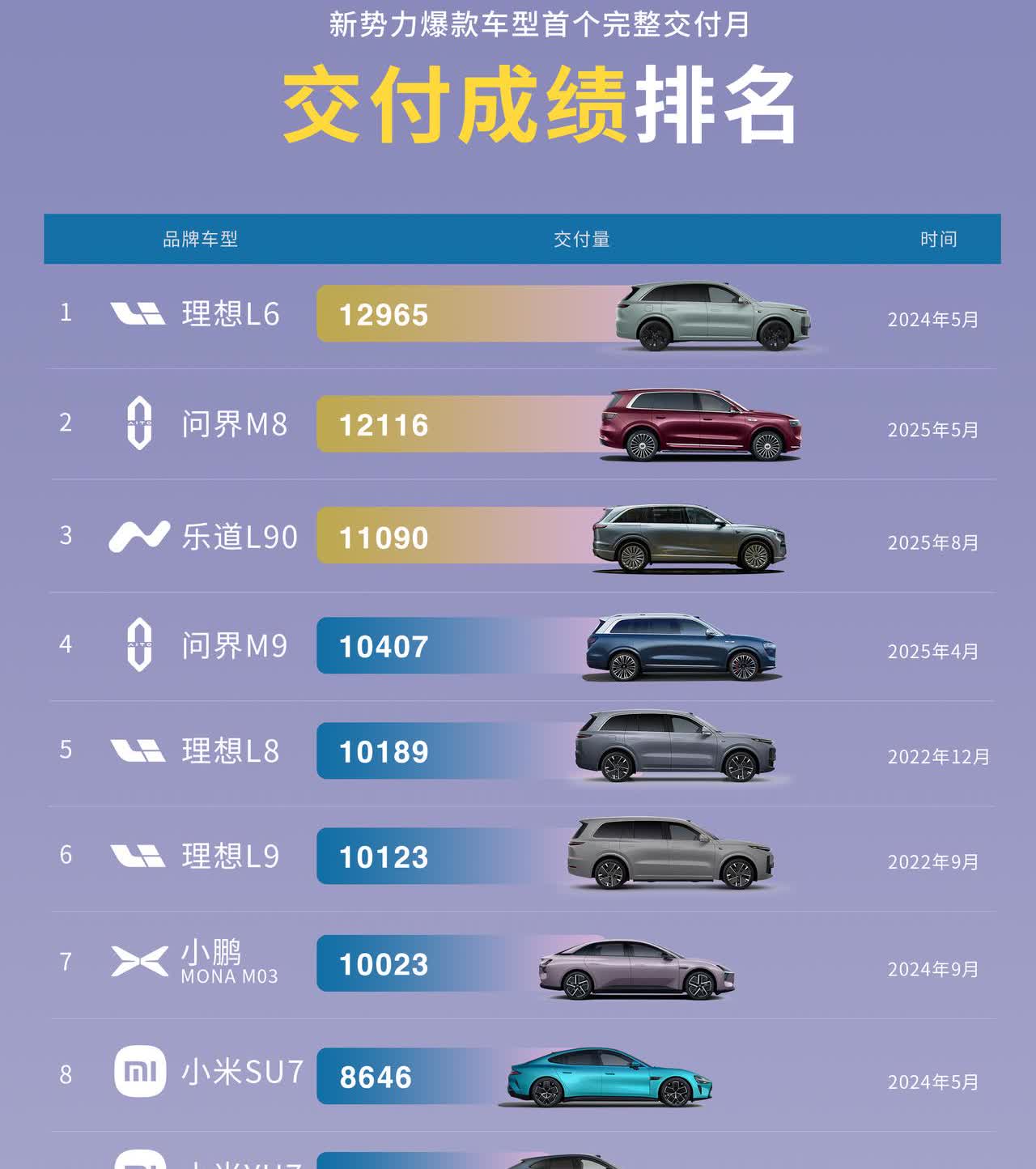 蔚来乐道L90真的打破市场了！上市首月超同级别其他车