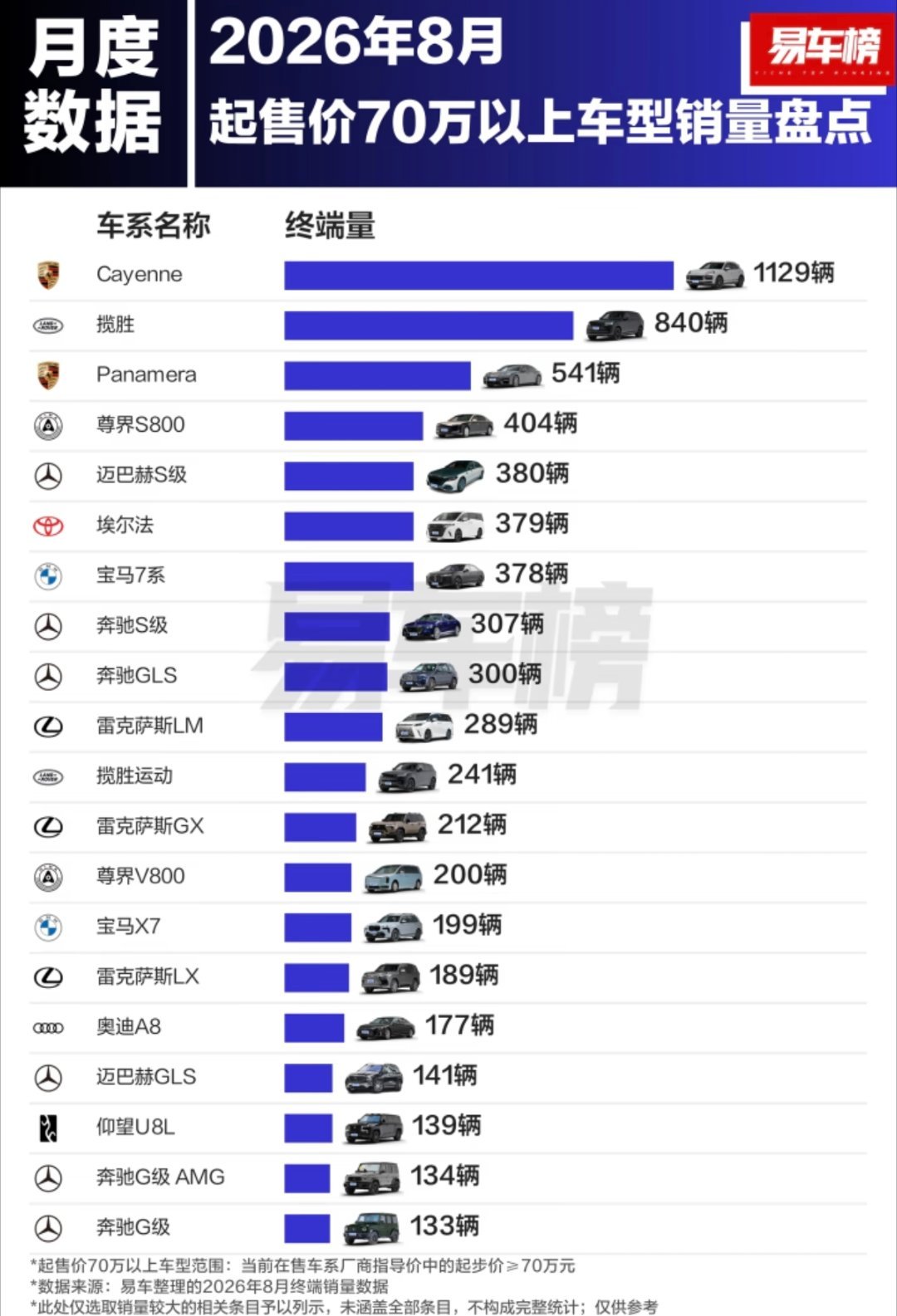 八月份起售价70万以上车型销量前二十，保时捷Cayenne以1129辆排在第一拿下第一名。2026年