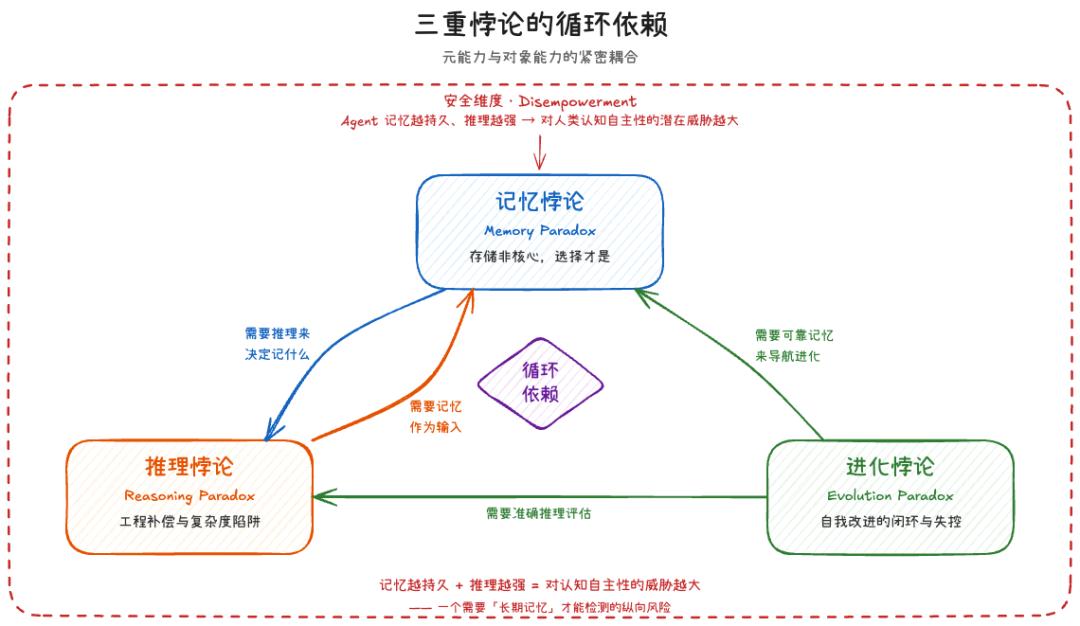 AIAgent越聪明，反而越危险？这3个悖论正在卡住整个行业最近读了一篇浙