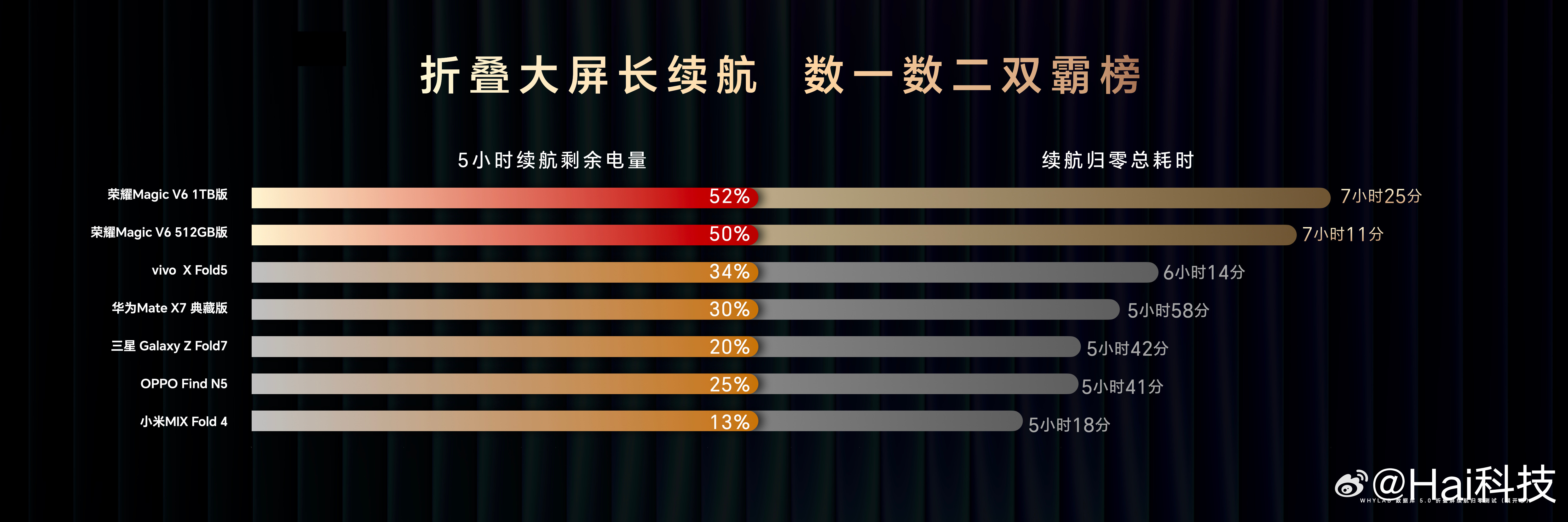 荣耀MagicV6折叠形态下薄至8.75毫米，轻至219g，折叠屏最大的715
