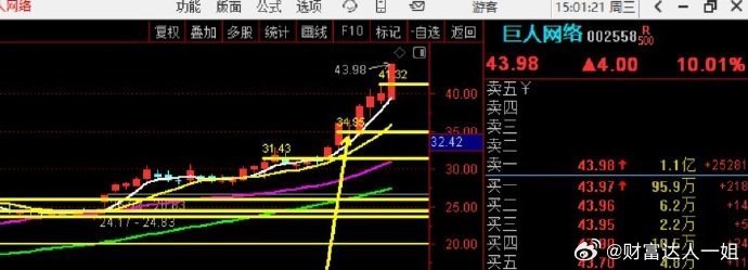巨人网络，涨停33%+！！！————趋势股，一涨停，完蛋，今天开始巨人网络这个板