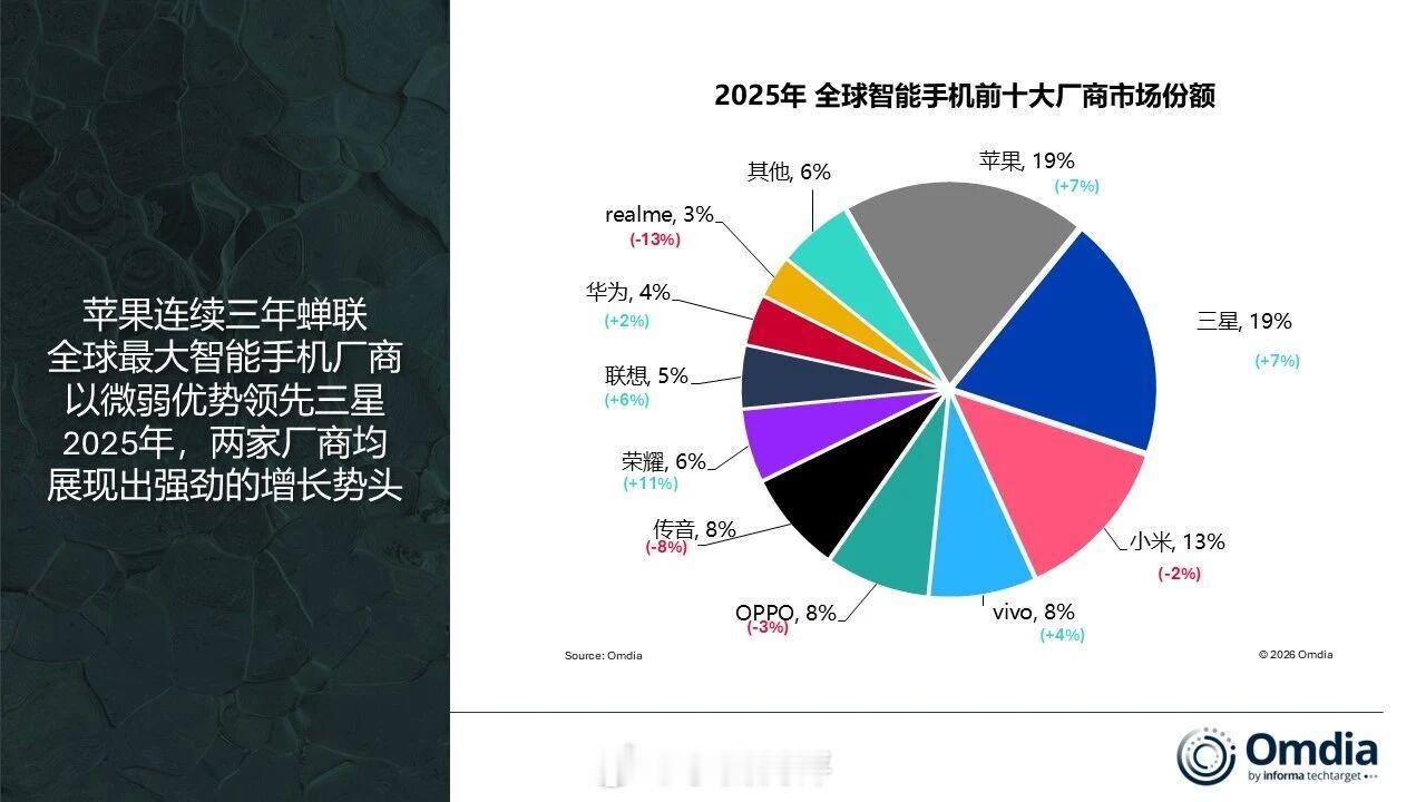 2025年全球前十份额手机厂商出炉❶苹果（19%，同比＋7%）❷三星（19%，同
