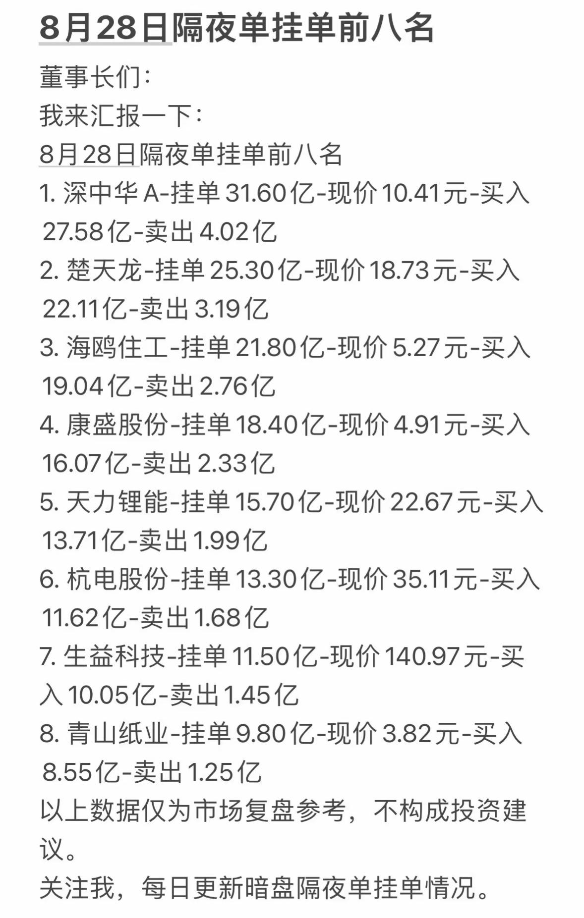 8月28日周五暗盘隔夜挂单，股市行情更新，前八名股票一览。8月28日周五暗盘