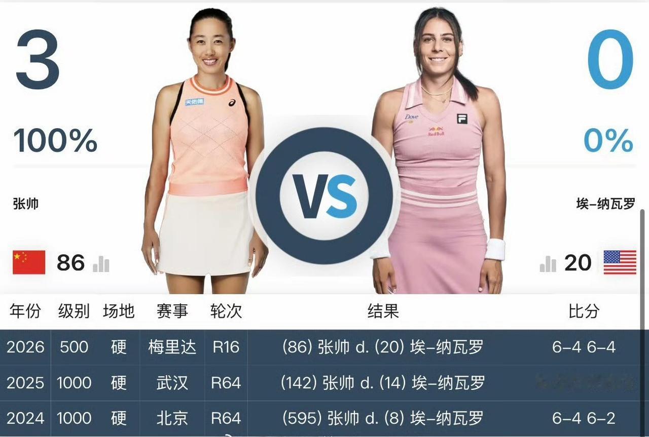 惊喜！张帅6-4/6-4击败二富纳瓦罗晋级梅里达八强！赛后她说因为教练错过报名，