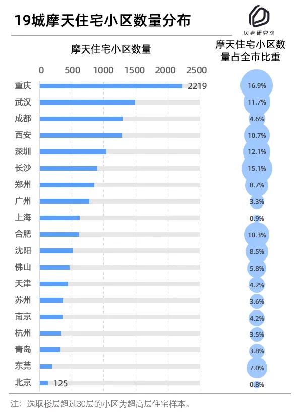 楼层超过30层的小区，重庆排在榜首，广州也只是排在第八。via：2021年贝壳研