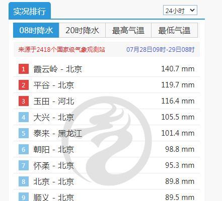 京津冀强降雨趋于结束，浙江等华东地区要防范台风“竹节草”！据中央气象台的数据显示