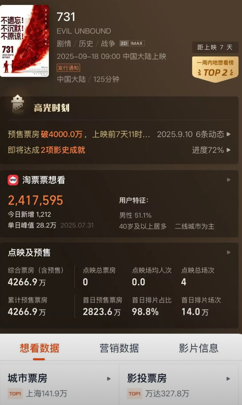 《731》的预售票房突破4200万大关，在影史上也不常见，距离9月18日还有一周