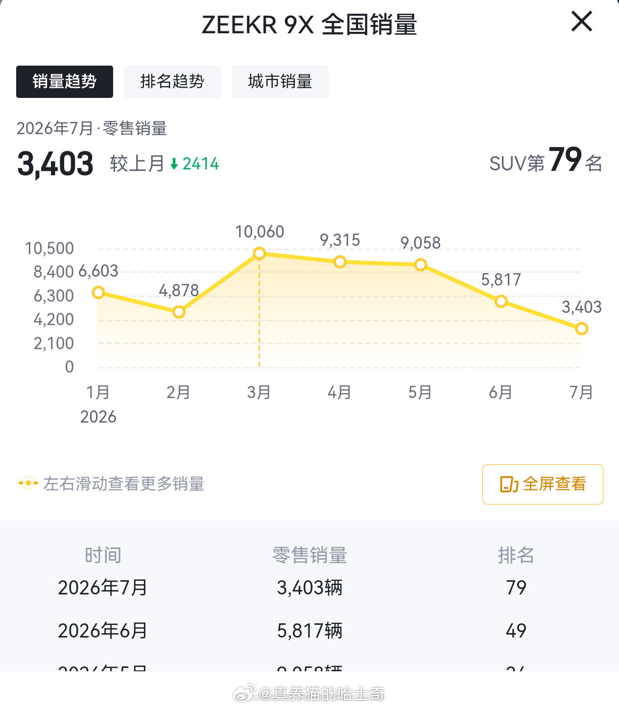 问界M9是目前50价位新能源的唯一真神。极氪9X和蔚来ES9也很好，但...