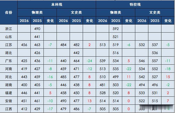 2026年的江苏高考，6个“没想到”惊到所有考生家长：1、没想到高分区会有这
