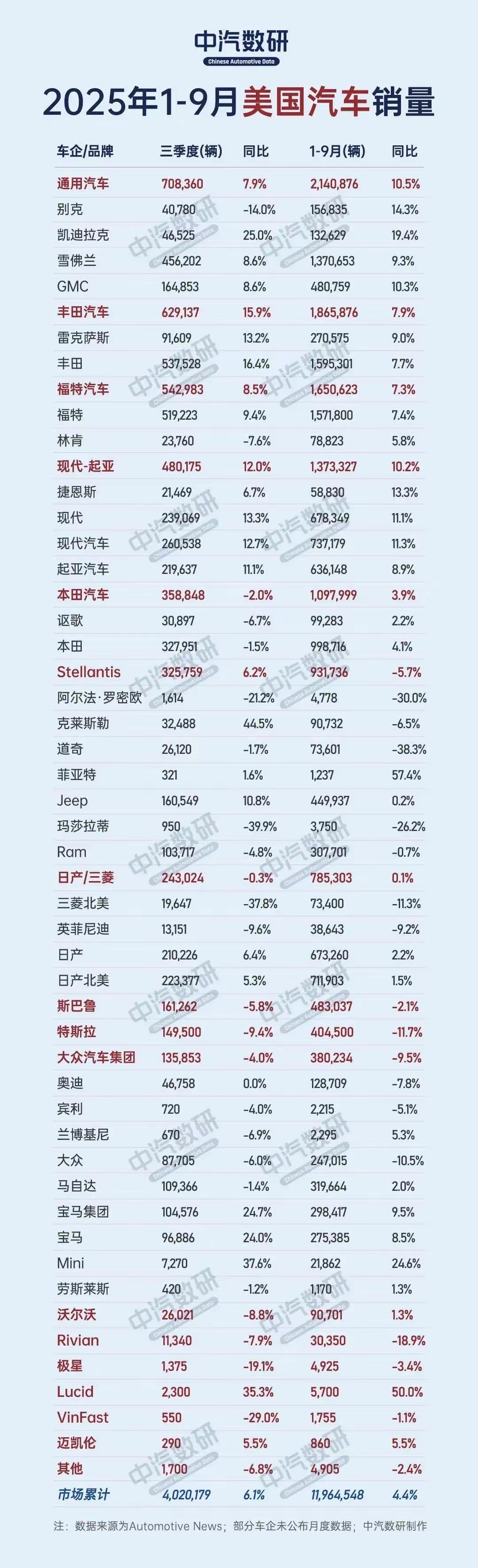 1-9月美国市场各品牌销量和我们像两个世界​​​