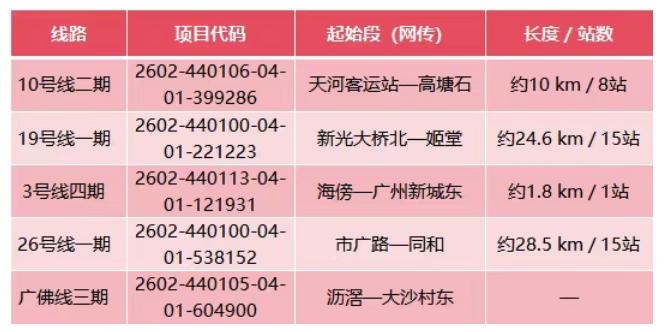 【广州地铁四期规划线路基本定了？5条新地铁15号线出局】最近广州地铁四期规划终于
