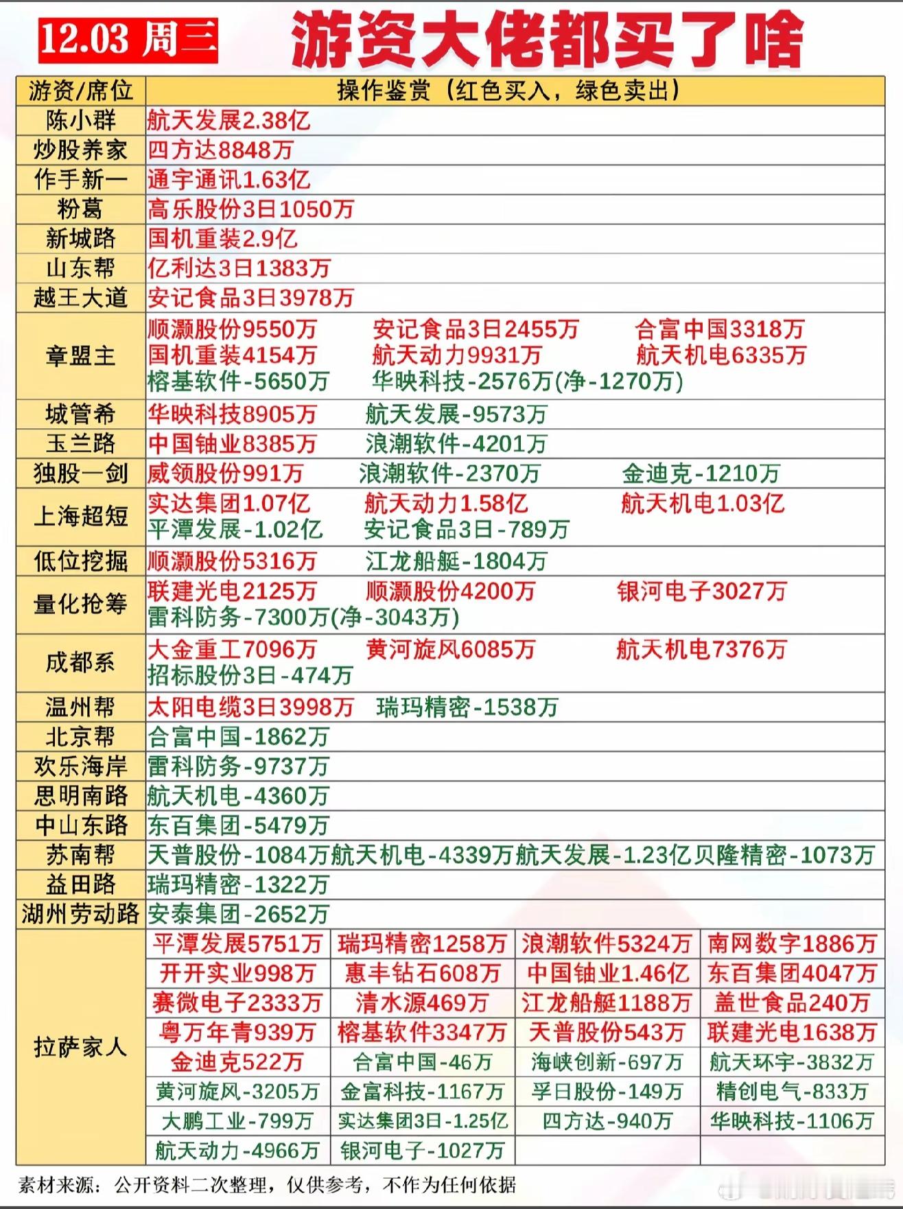 12月3日游资龙虎榜