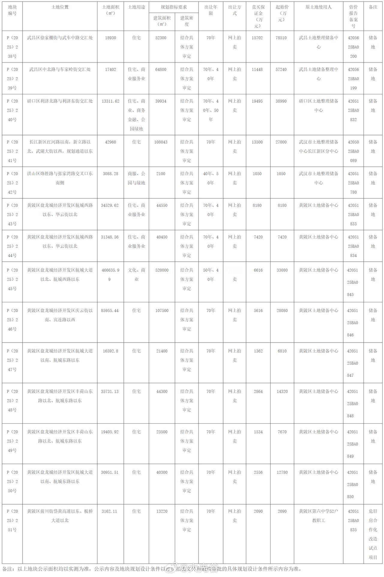 武汉再次挂牌14宗涉住宅土地！12月5日，武汉市自然资源和城乡建设局决定以拍卖