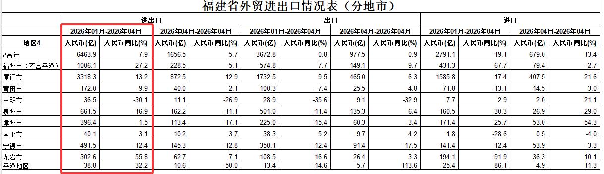 【2026年1-4月，厦门进出口贸易总额3318.3亿元，占全省51.34%】