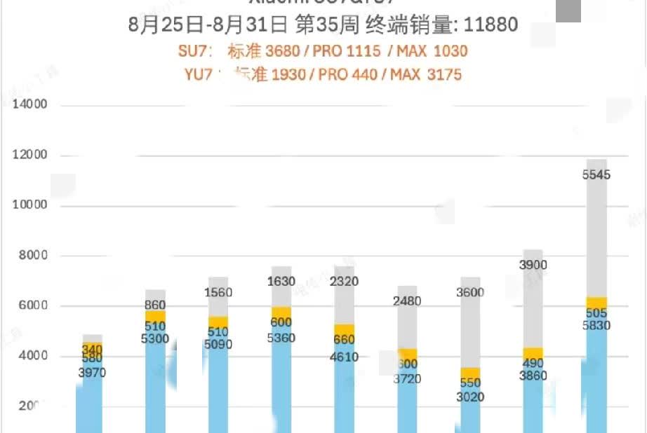 小米汽车周交付量突破1万台，上周交付量达到11880台，这在小米汽车交付历史上应