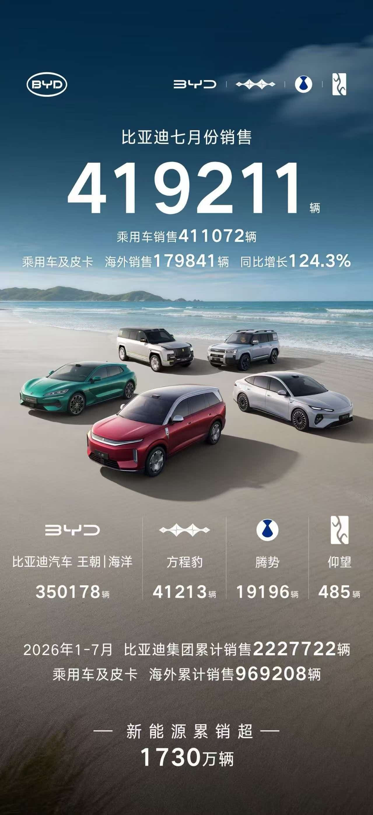 接近42万月销量，比亚迪2026年7月销量大家怎么看？下半年还有几台大车和轿车要