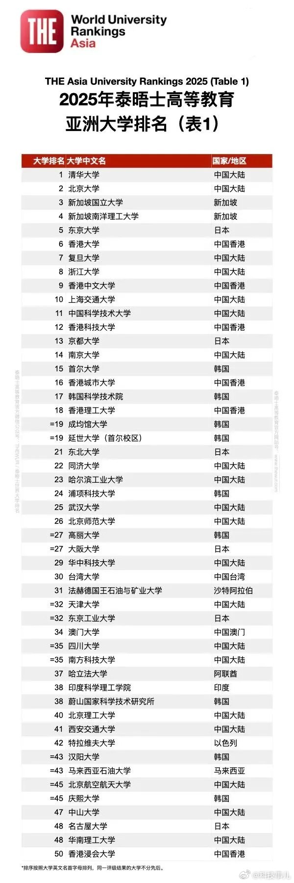 2025泰晤士亚洲大学排名重磅发布，清华大学、北京大学连续五年包揽冠亚军，浙江大