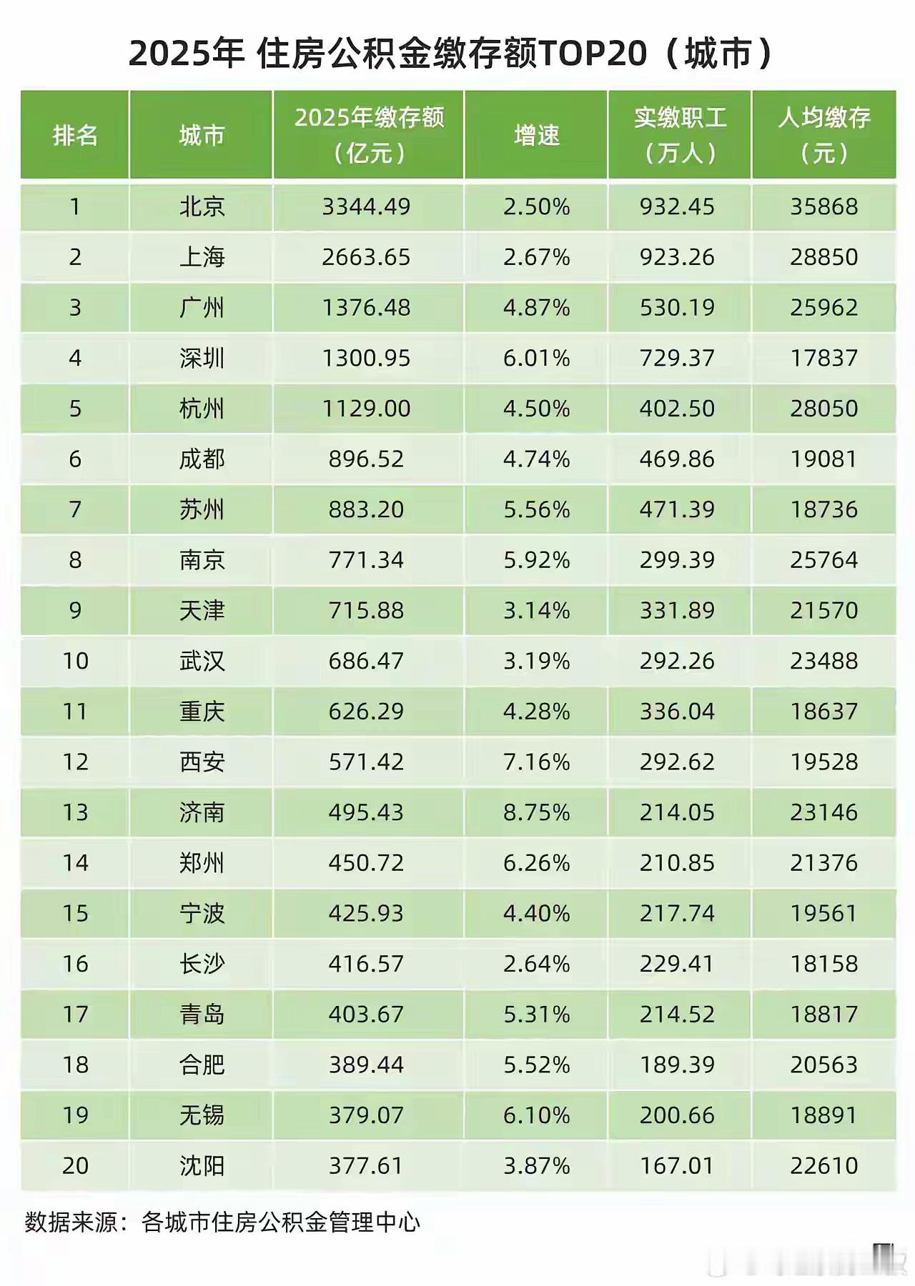 民营企业做大了，也是很规范的。杭州确实有很多小民企不交公积金。但是，那几个大厂，