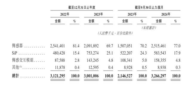 实控人姜滨弟弟套现走人, 歌尔微赴港IPO