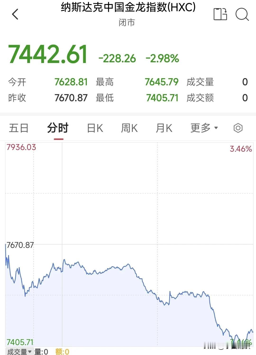 完了，隔夜美股大跌，中概股集体走低，纳斯达克中国金龙指数跌2.98％，大A今天起