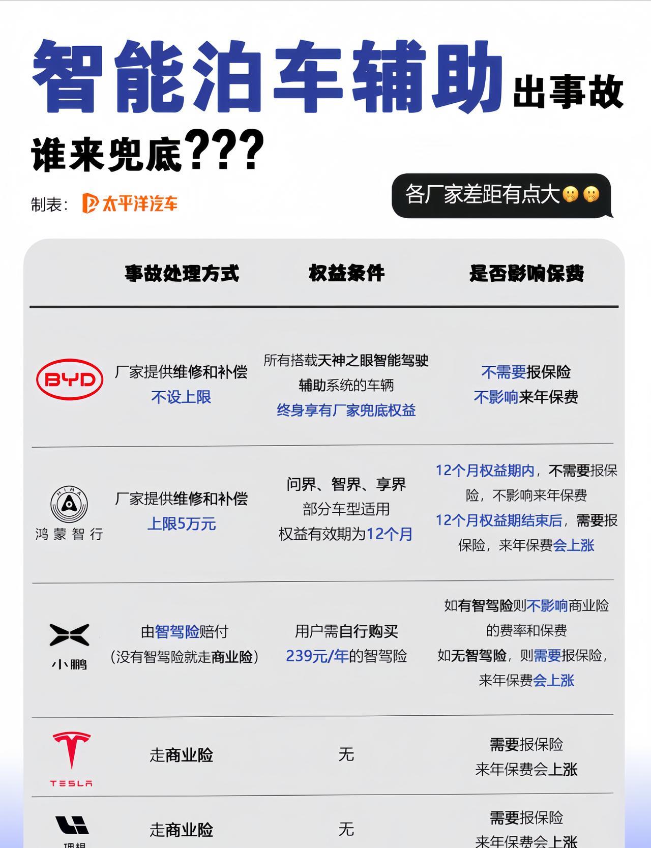 比亚迪被骂惨了，率先搞智能泊车兜底，饱受质疑。比亚迪干脆也就彻底解释了兜底条款，