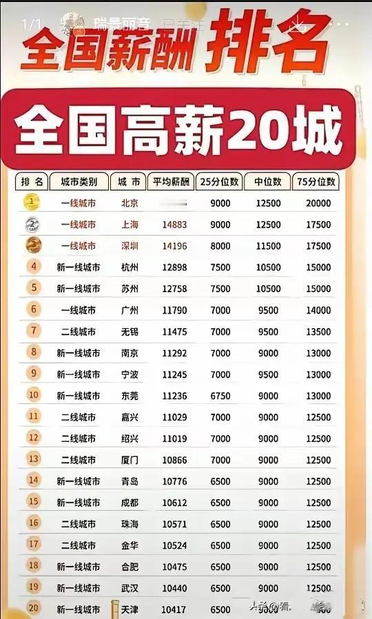 全国高薪20城排名：第一名：北京第二名：上海第三名：深圳前三名都是全国