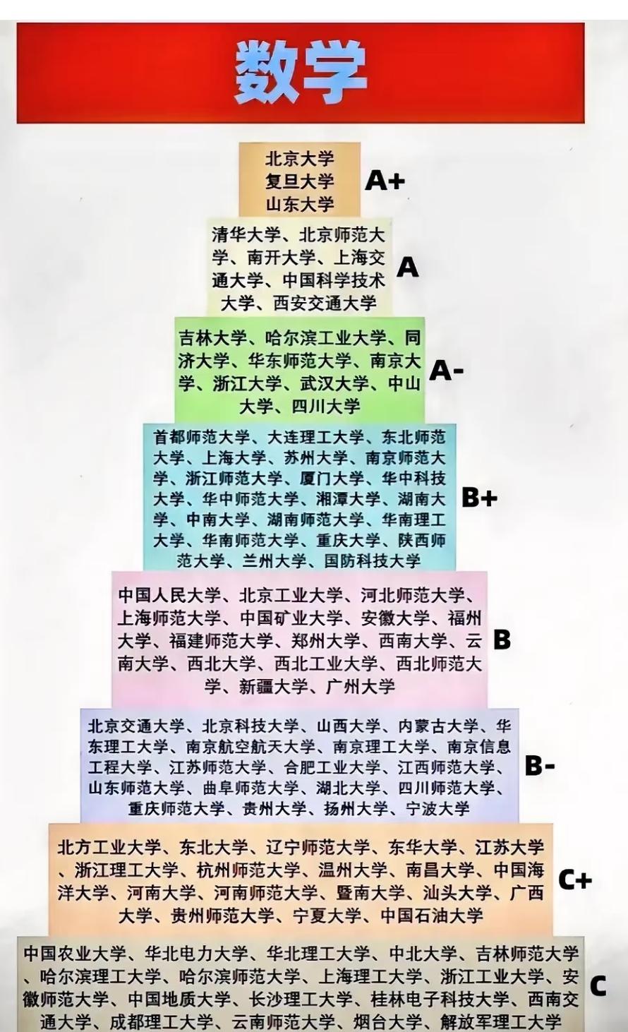 一张图看清全国高校数学学科梯队！从A+到C，藏着多少数学人的学术梦？数学作