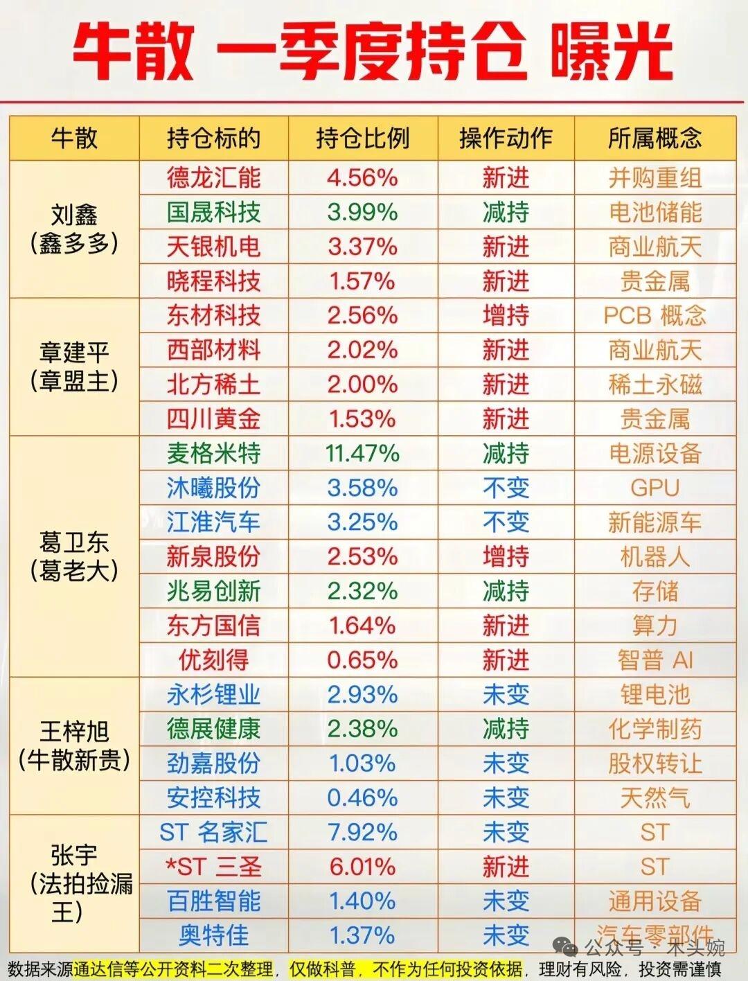 深度拆解!五大牛散一季度调仓逻辑：从葛卫东到章建平，谁的眼光更准？A股顶级牛散