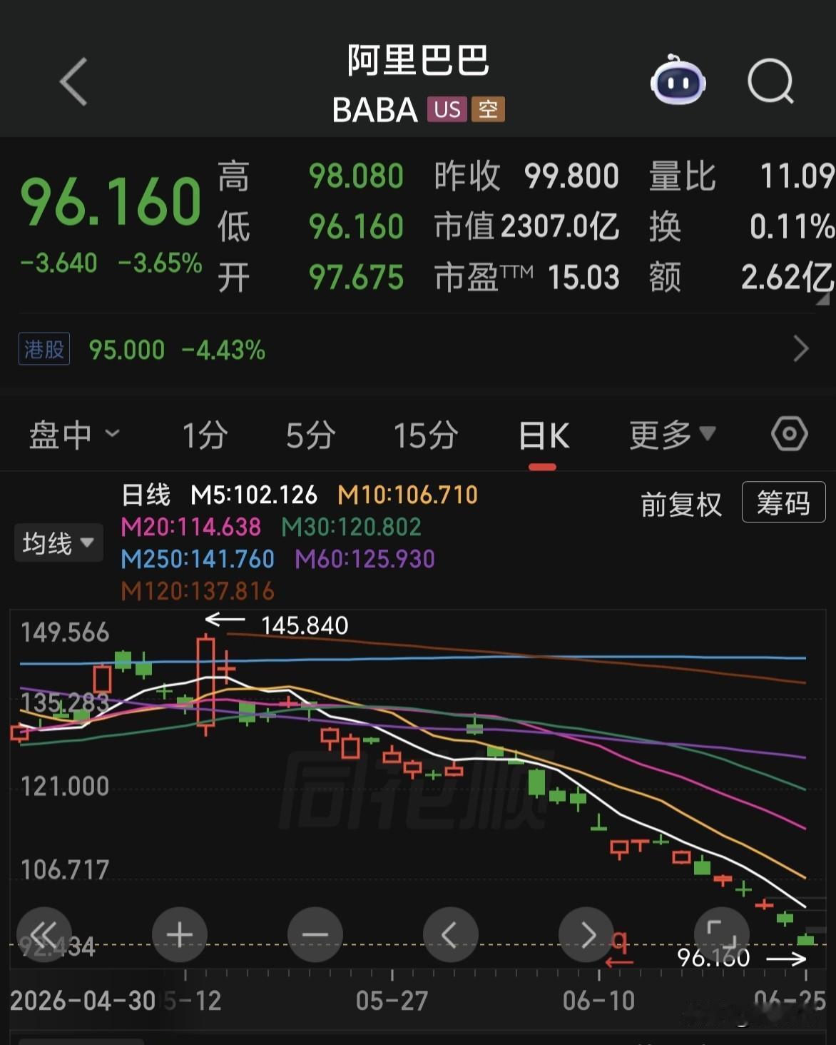 阿里巴巴股价是不是被境外资金恶意做空了？这走势不正常啊！[惊恐]