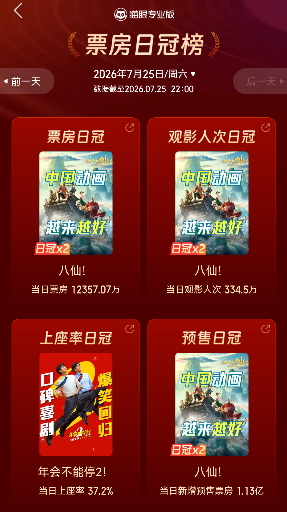 没有粉丝组织集体观影填场，张若昀本人也还在剧组拍戏没有大肆宣发，恰逢三到四部大片