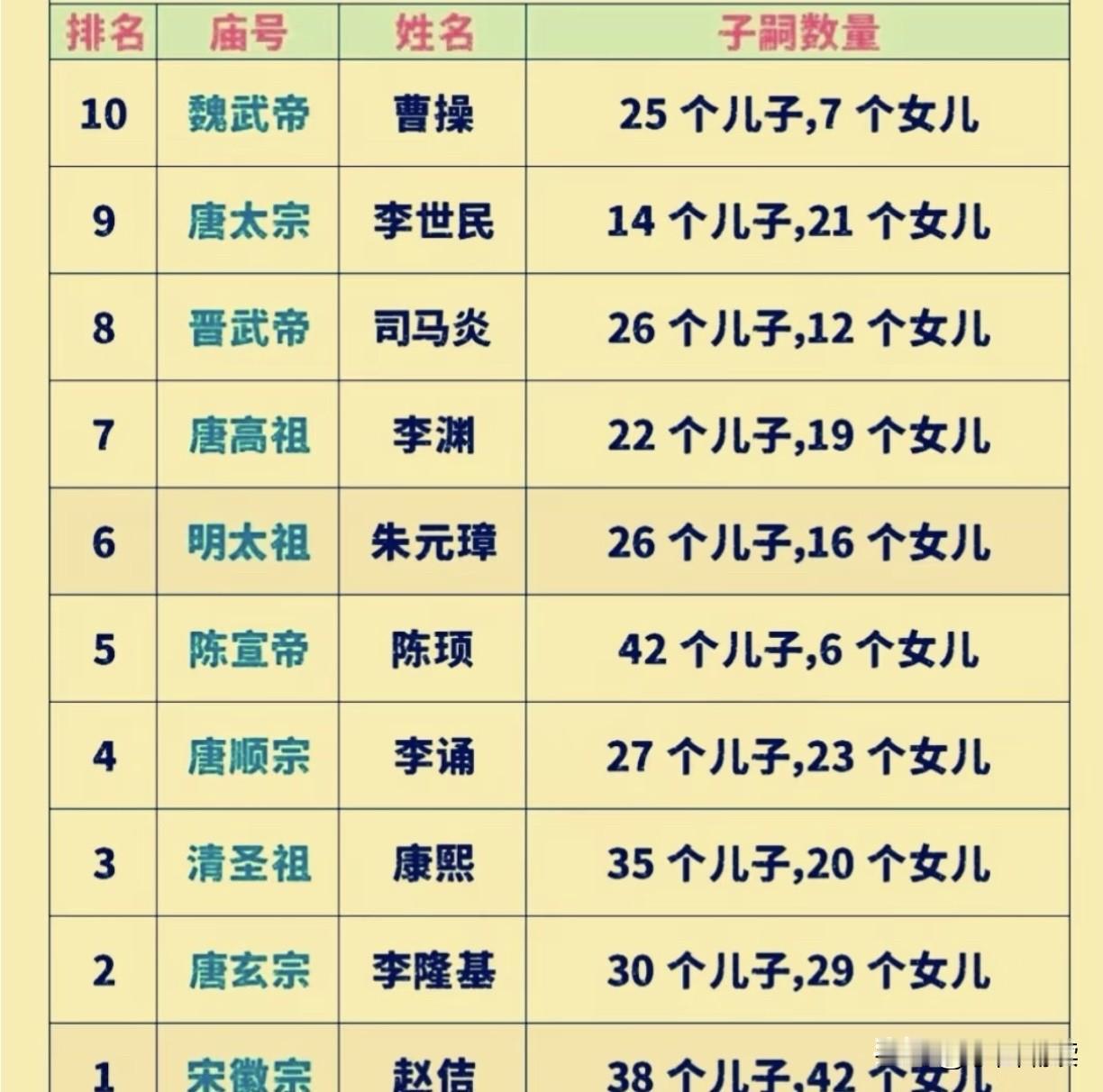 哈哈，万万没想到，历史上生殖能力最强的帝王竟然是他啊！
