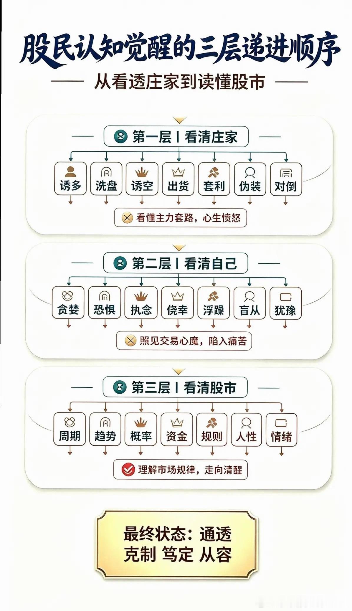 股民啊，看懂的少走5年弯路！股民认知觉醒的三层递进：第一层看清庄家，看透主力套路