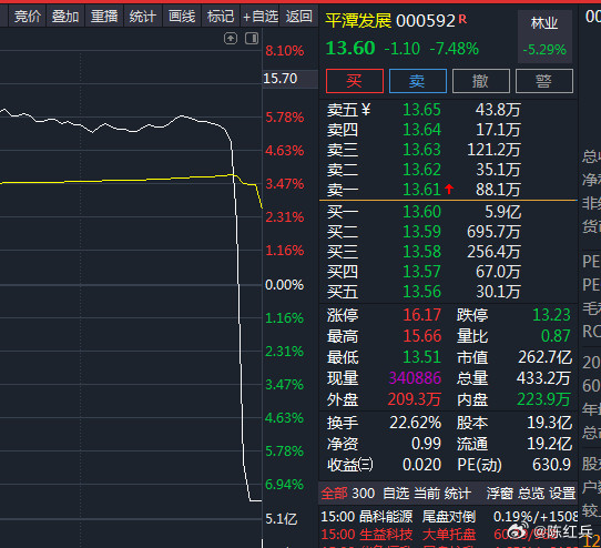 平潭发展：在A股你永远猜不到下一秒会发生什么。量化：就算你猜到了，也没我快！10