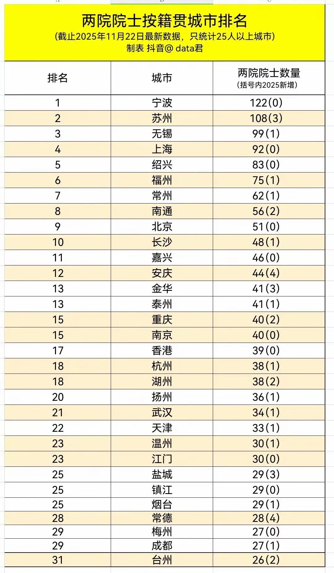 宁波和苏州，作为江浙两省的经济强市，两院院士数量，竟然都比各自的省会城市高，而且