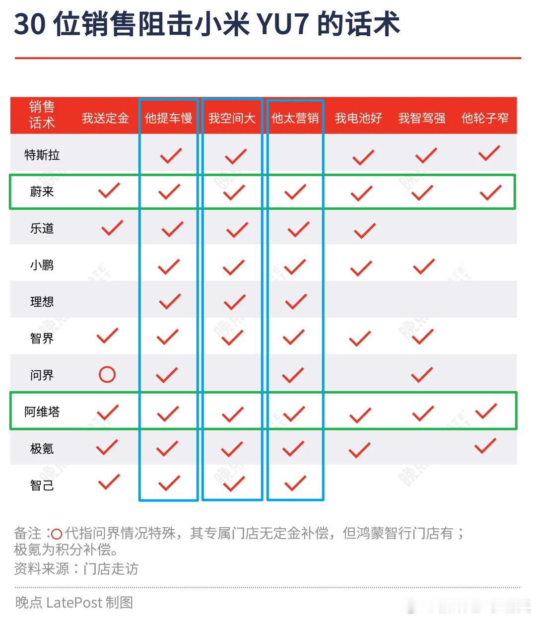 应对小米YU7，友商的销售都是什么话术阻击？从两个维度分析一下：➡️友商“进攻