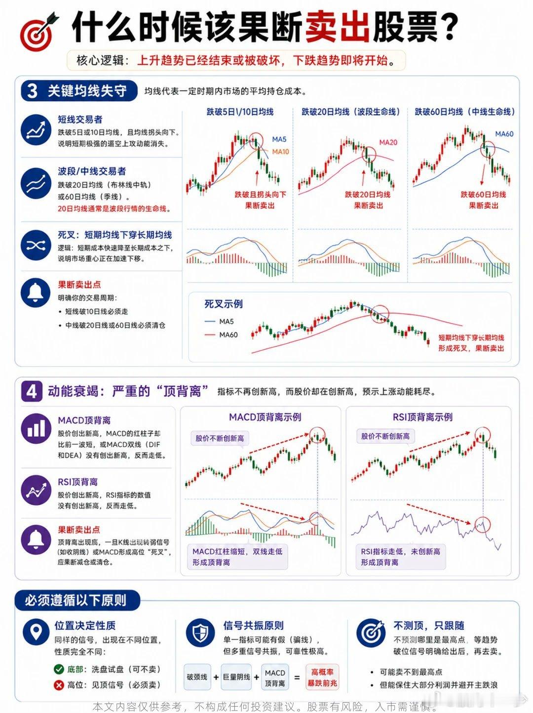 什么时候应该卖出​​​